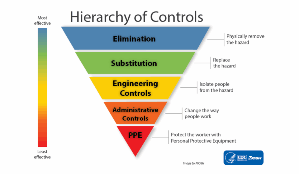 Diagram illustrating the Hierarchy of Controls: Elimination, Substitution, Engineering Controls, Administrative Controls, and Personal Protective Equipment (PPE).